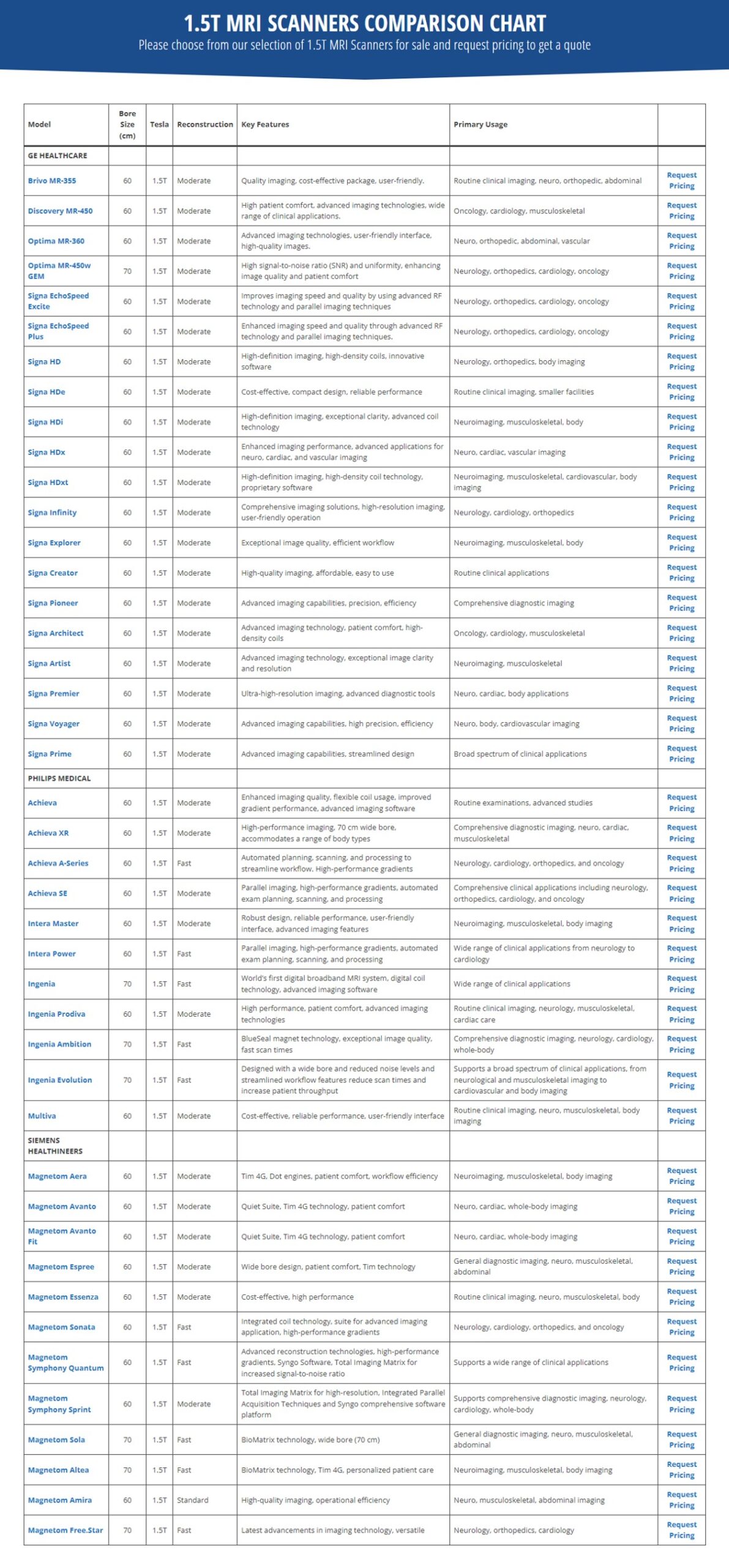 See our 1.5 Tesla MRI Machines comparison chart